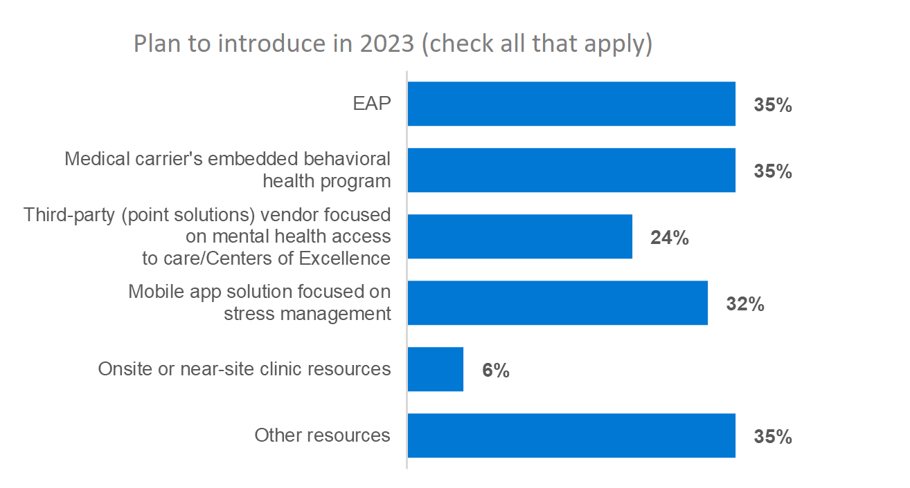 Graph summarizing mental-health related benefits that medical carriers plan to include starting in 2023