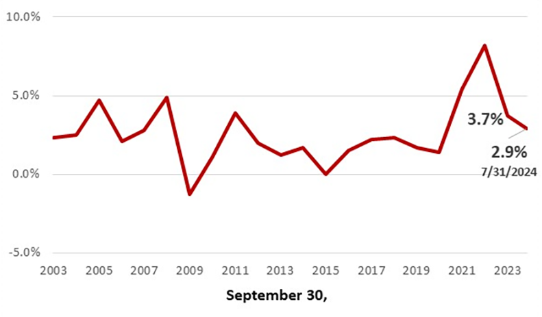 Figure 1: Historical 12-month percentage change each September 30, Consumer Price Index, all items, not seasonally adjusted