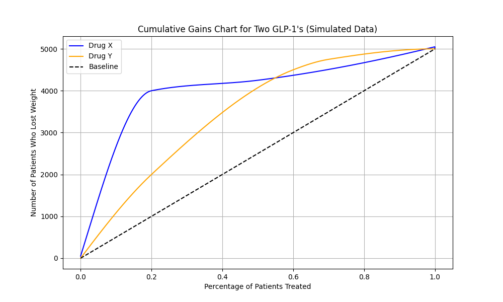 Figure 1: Cumulative Gains Chart for Two GLP-1s (simulated data)