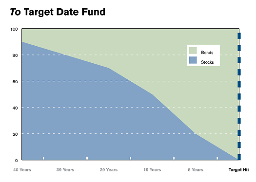 bmo target date funds