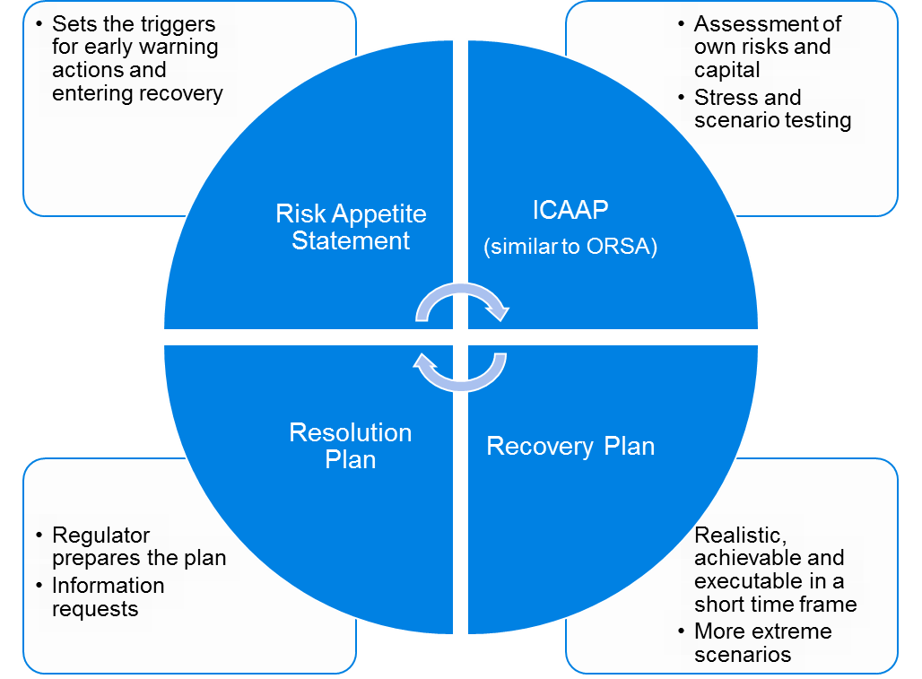 Recovery And Resolution Plans: More To It Than Meets The Eye