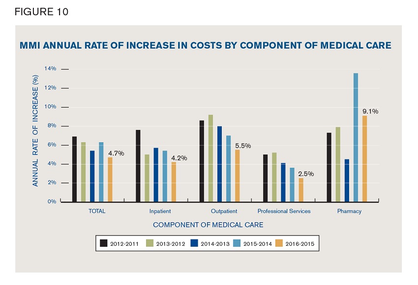 Milliman Medical Index Components of cost